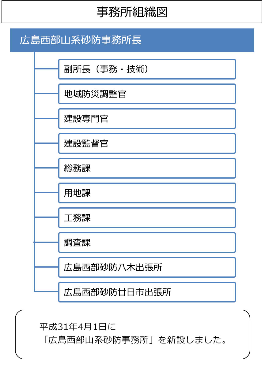 事務所組織図