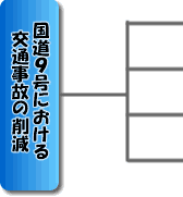 国道9号における交通事故の削減