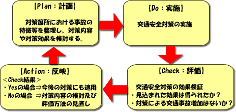 マネジメントサイクル図