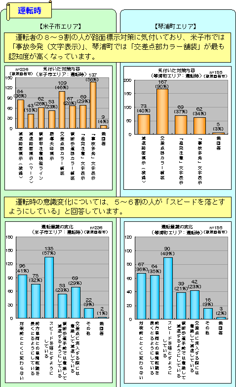 運転時アンケート結果