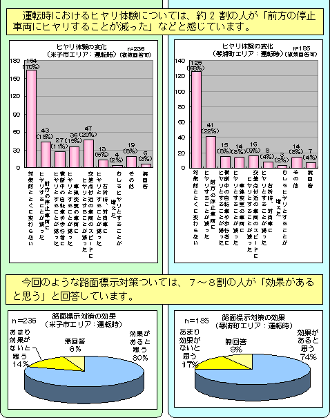 運転時アンケート結果
