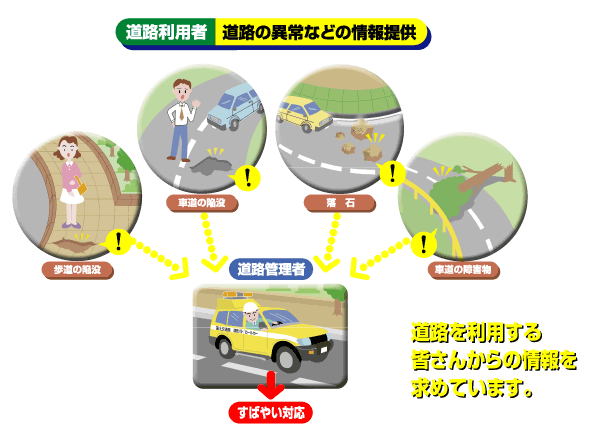 道路利用者(道路の異常などの情報提供)