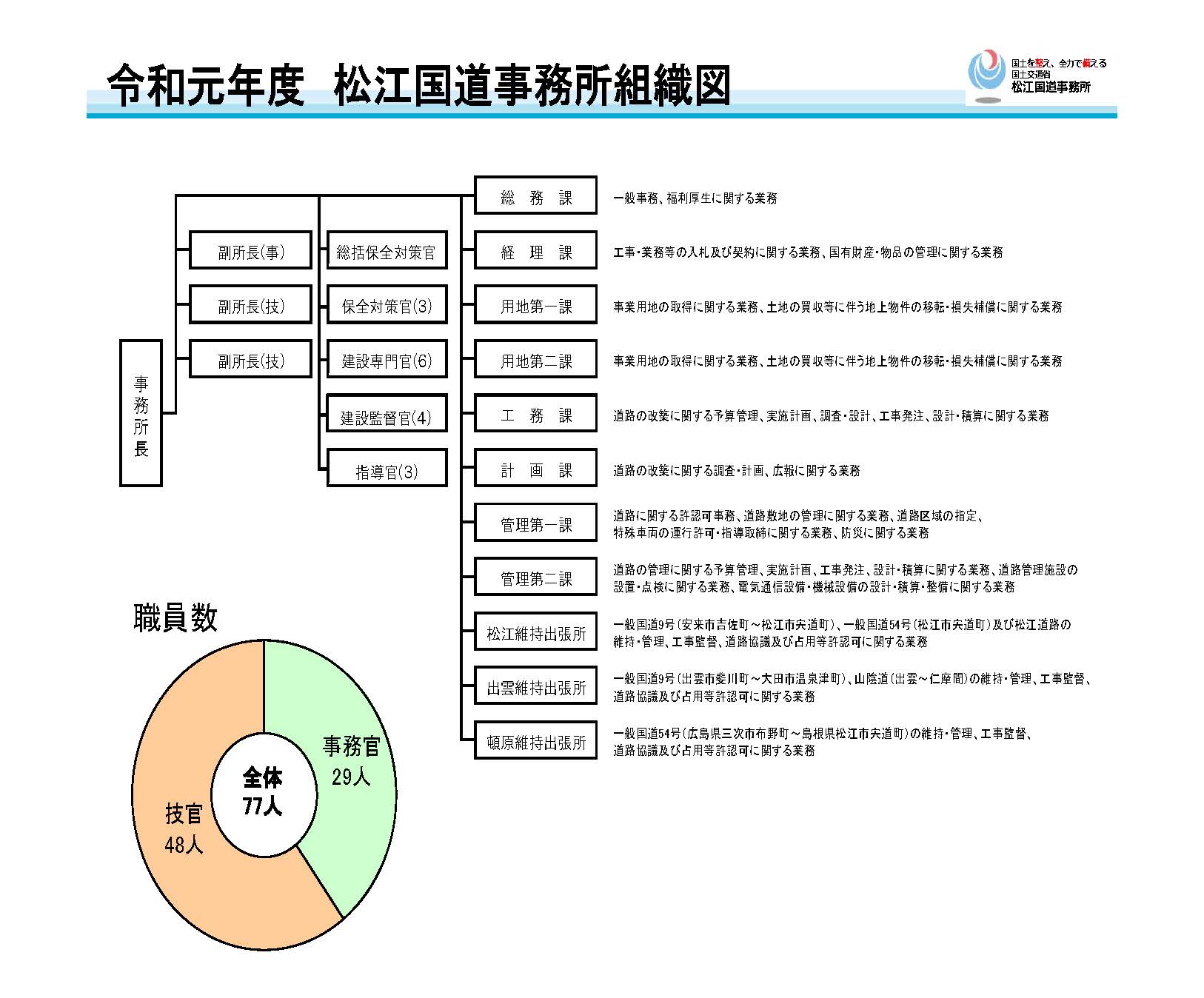 組織図