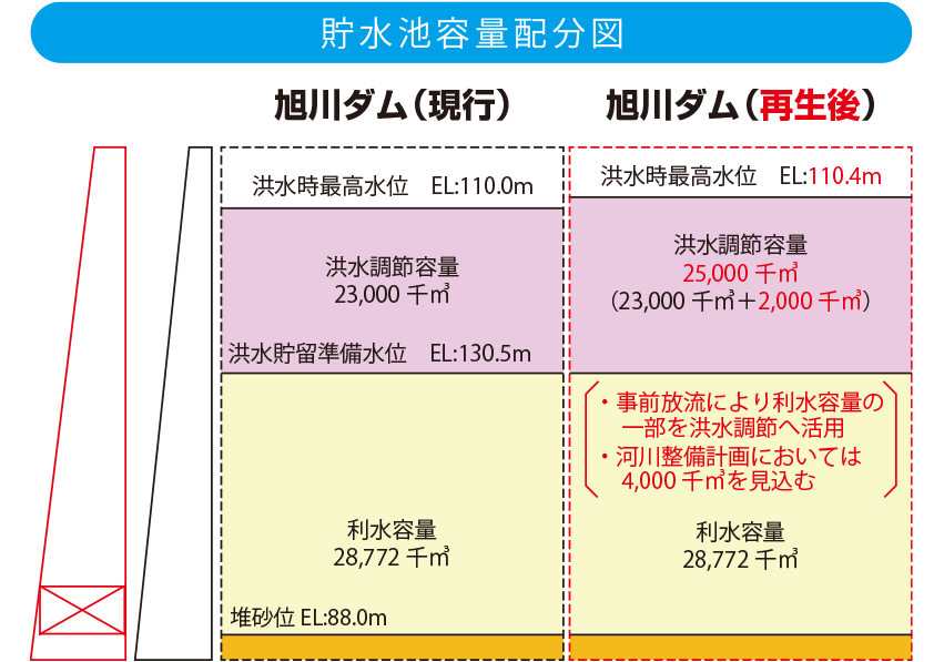 貯水池容量配分図