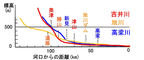 川と地形のグラフ