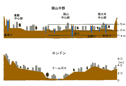 岡山平野とロンドンの縦断図