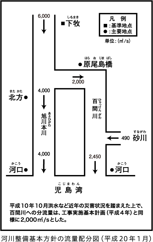 河川整備基本方針の流量配分図