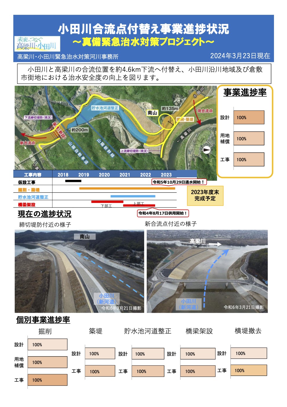 付替進捗状況