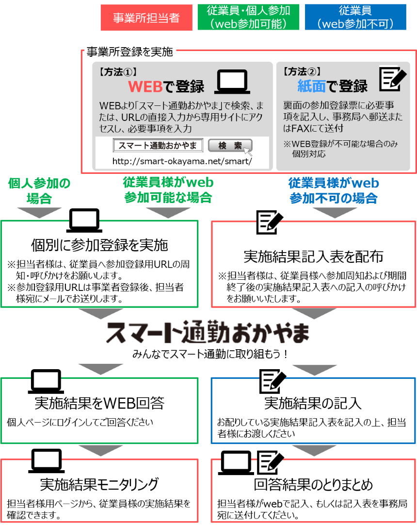 参加方法