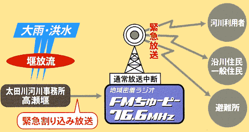 FMちゅーピー76.6MHz