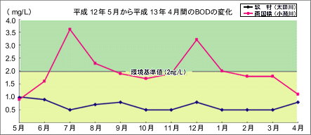 12N5畽13N4ԂBOD̕ω̃Ot