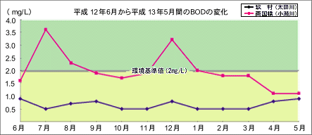 12N6畽13N5ԂBOD̕ω̃Ot