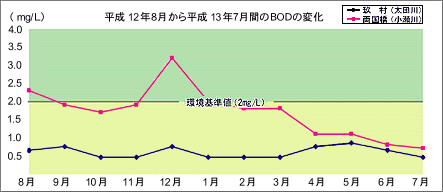 ����12�N8�����畽��13�N7���Ԃ�BOD�̕ω��̃O���t