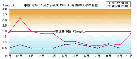 12N11畽13N10ԂBOD̕ω̃Ot