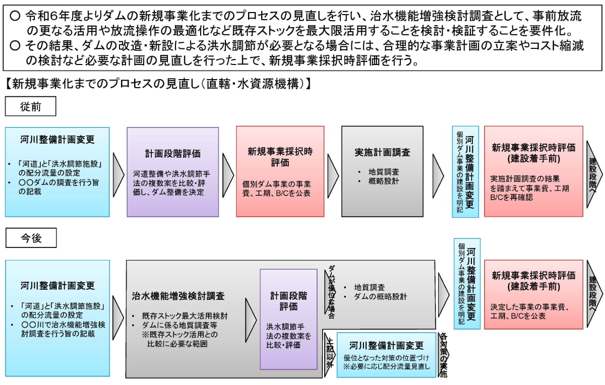 新規事業化までのプロセスの見直し（直轄・水資源機構）のフロー図