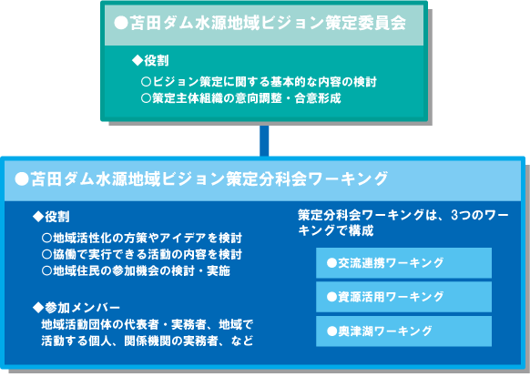 策定委員会の構成