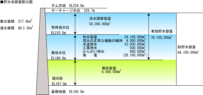 貯水池容量配分図