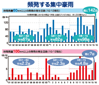 頻発する集中豪雨