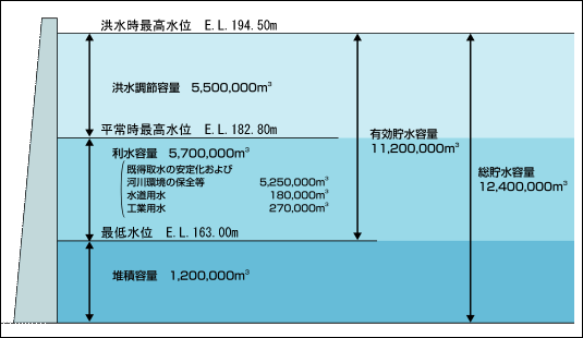 ダムの貯水池容量配分図