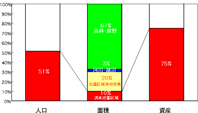 氾濫区域と非氾濫区域との比較