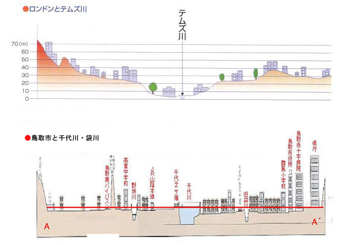 河川洪水位による比較