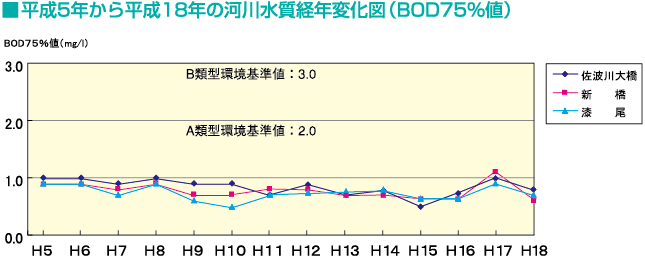 iOtj5N畽18N̉͐쐅oNω}iBOD75%lj