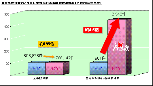 者 事故 歩行 自転車