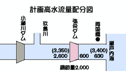 配分図!!