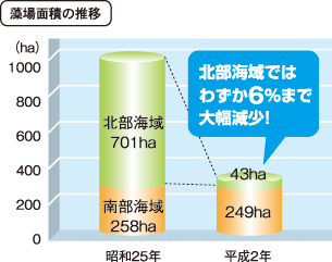 藻場面積の推移