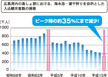 広島湾内の島しょ部における、海水浴・潮干狩りを目的とした入込観光客数の推移