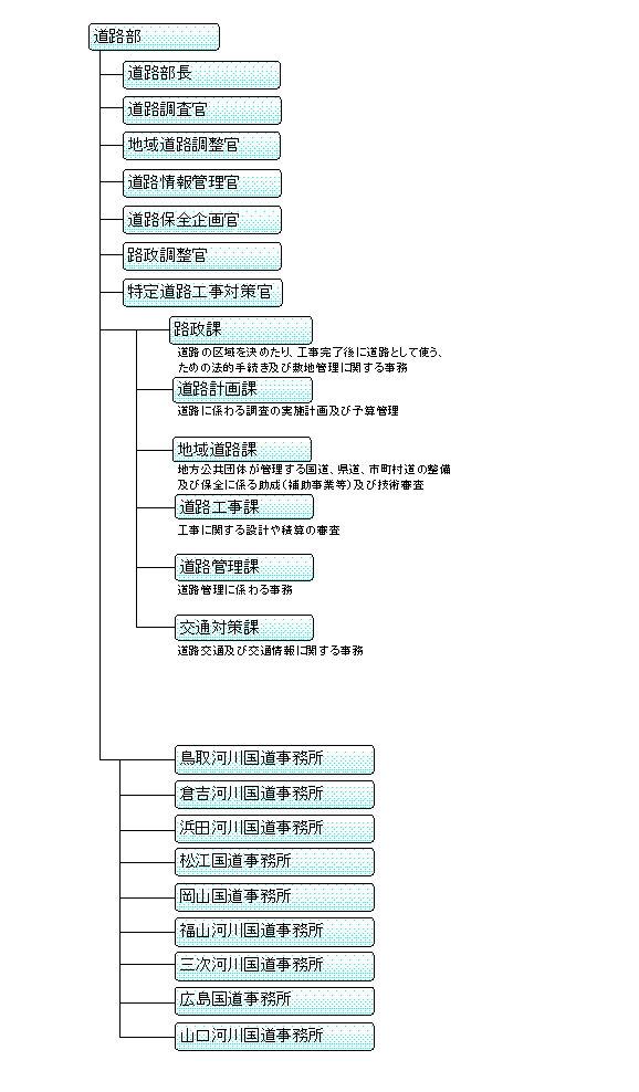 中国地方整備局道路部の組織図