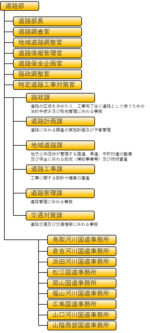 中国地方整備局道路部の組織図