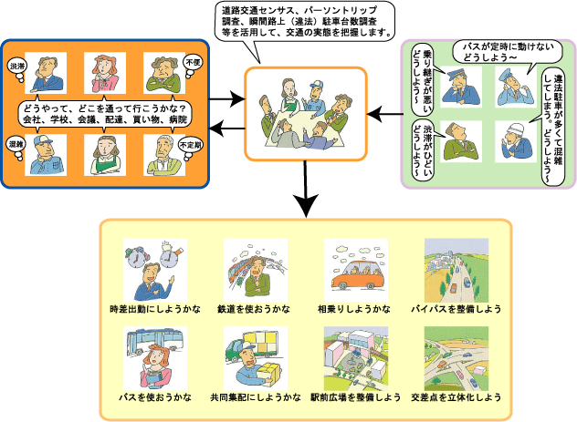 都市圏交通円滑化総合計画