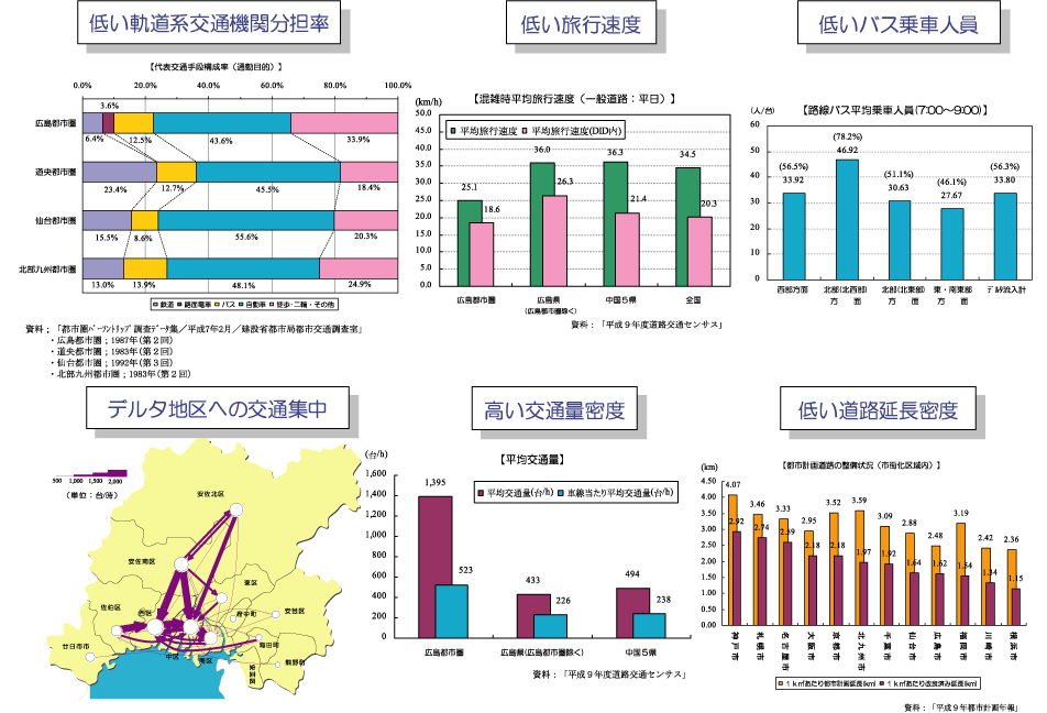 広島都市圏の道路交通状況