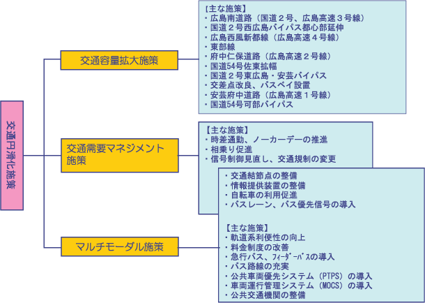 広島都市圏円滑化総合計画の取り組み