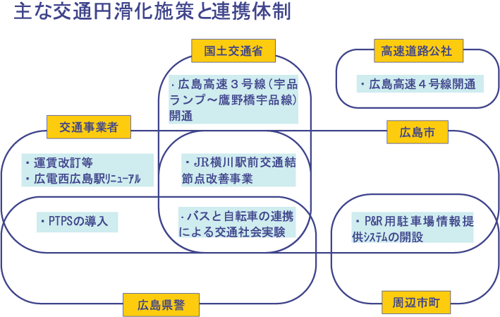 主な交通円滑化施策と連携体制