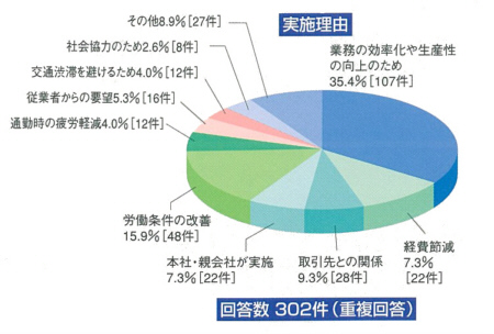 時差出勤で仕事も効率アップ