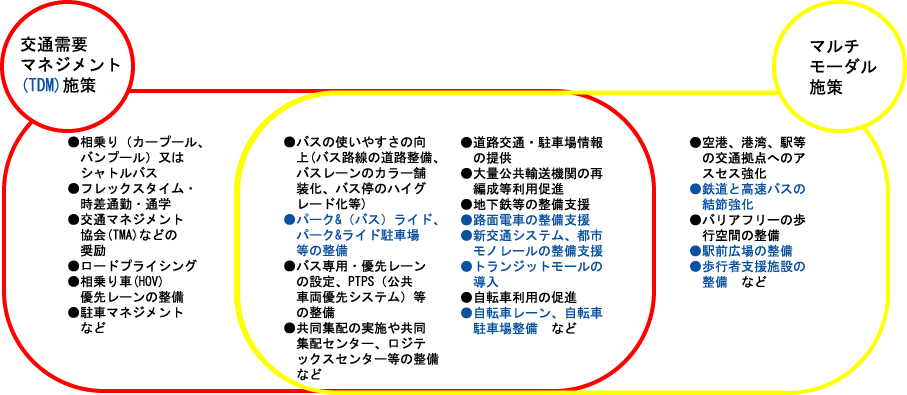 交通需要マネジメント(TDM)施策、マルチモーダル施策