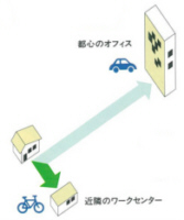 発生源の調整