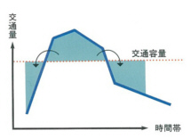 時間の変更