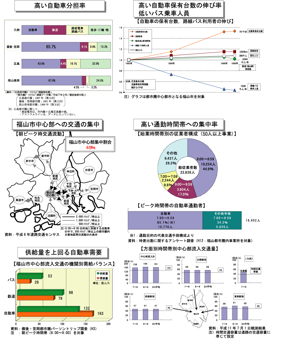 福山都市圏の道路交通状況