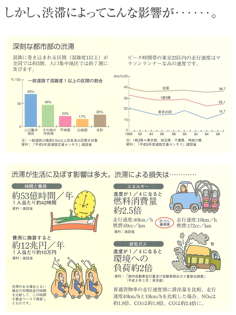 都市の交通渋滞状況