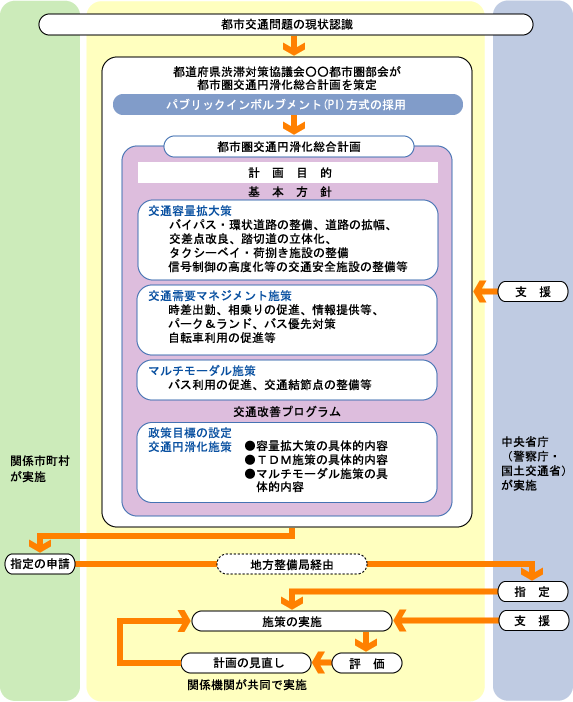 都市圏交通円滑化総合対策のフロー