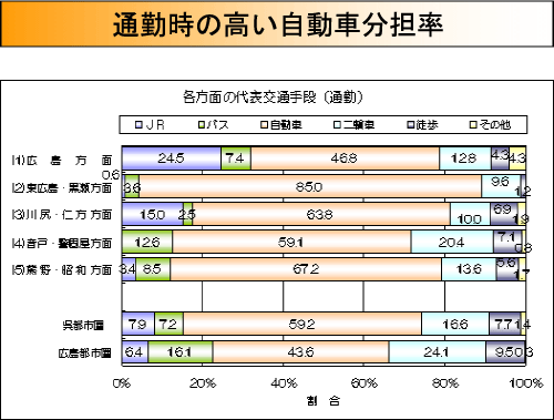 通勤時の高い自動車分担率