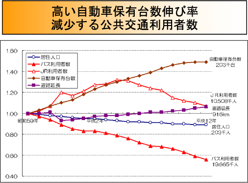 高い自動車保有数の伸び率、減少する公共交通利用者数