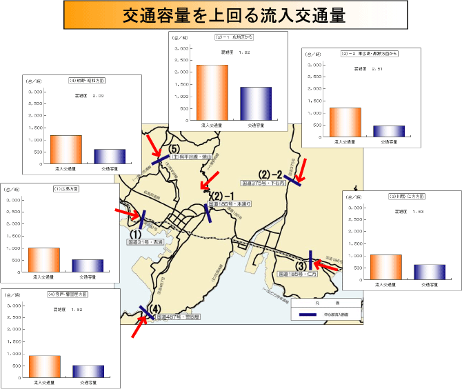 交通容量を上回る流入交通量