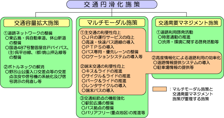 交通円滑化施策