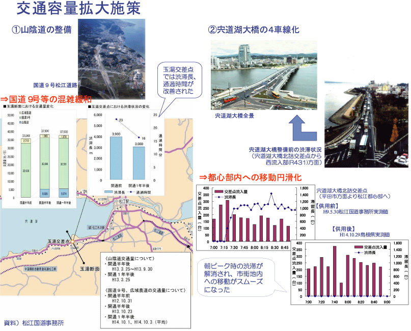 交通容量拡大施策