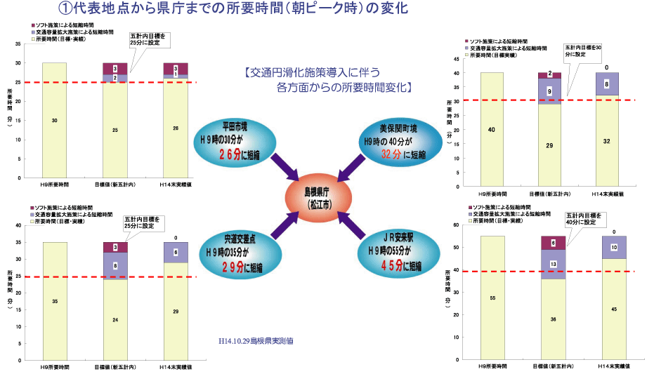 交通円滑化施策導入に伴う全体効果の把握