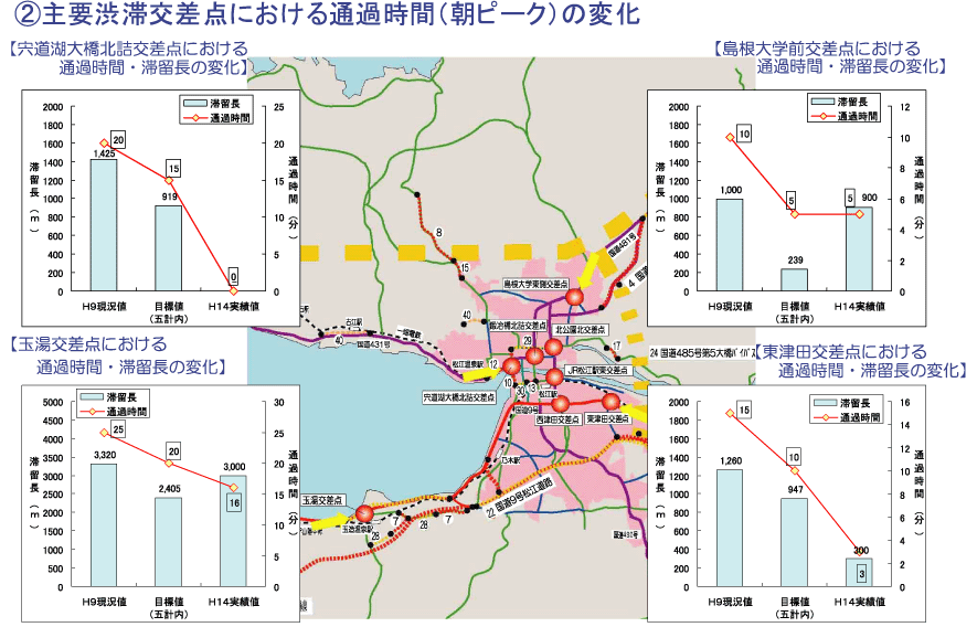 交通円滑化施策導入に伴う全体効果の把握